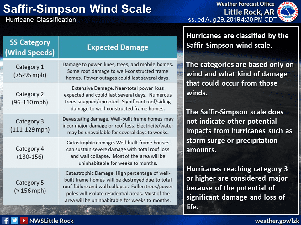 Saffir-Simpson Wind Scale