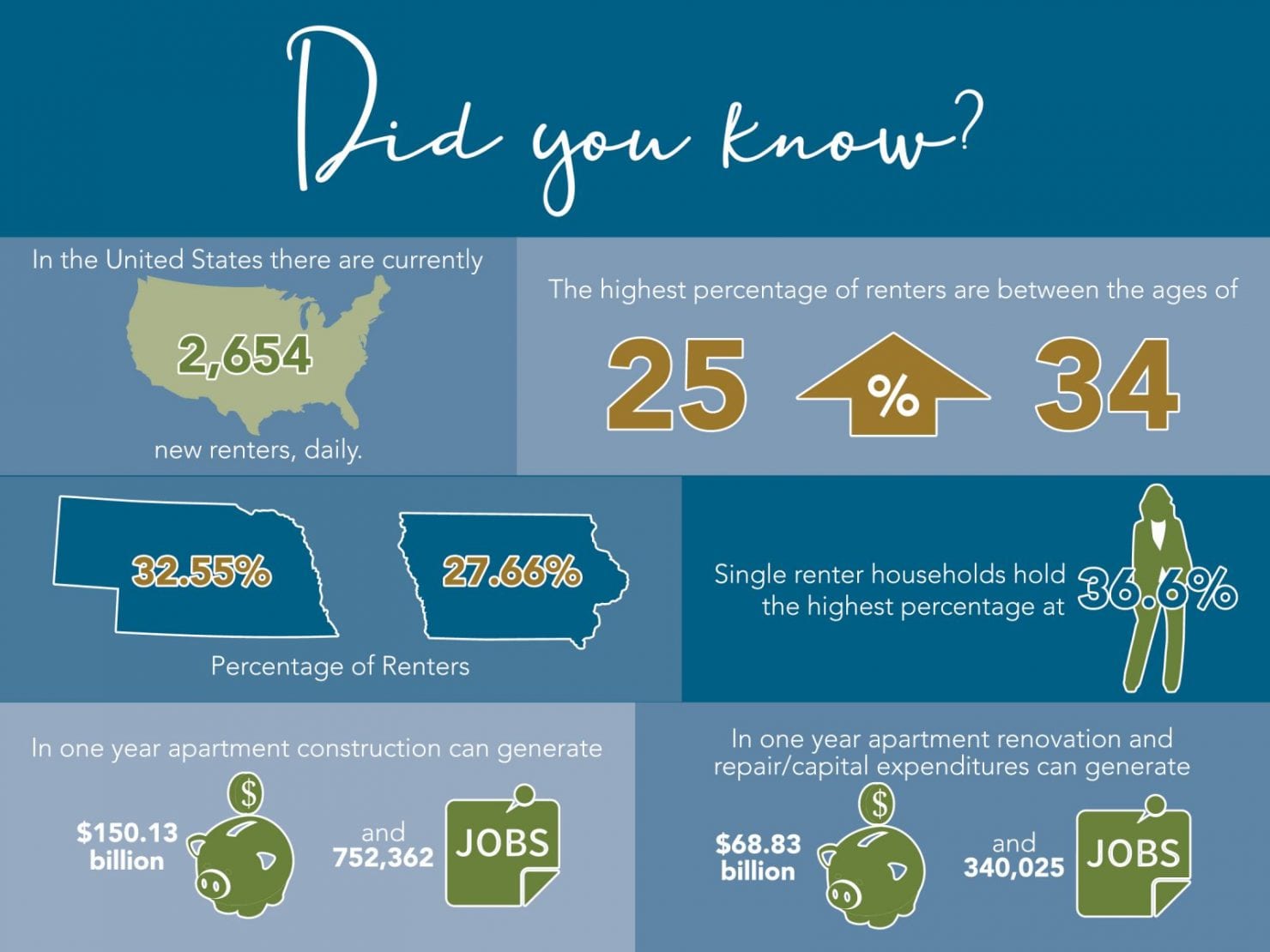 Architects Stats Info Graphic