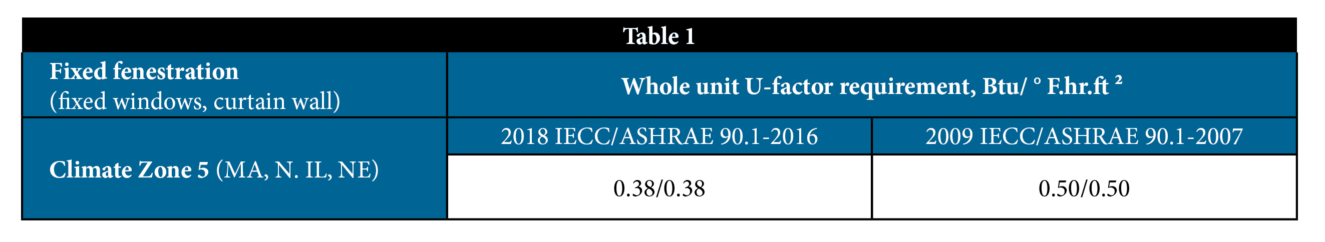 Schemmer-Table 1- 2009 IECC and 2018 IECC fenestration requirements