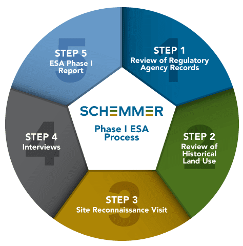 Schemmer_ESA-I-Process